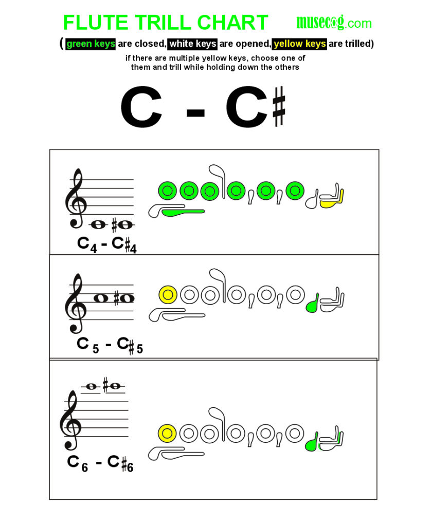 C to C sharp trill on flute