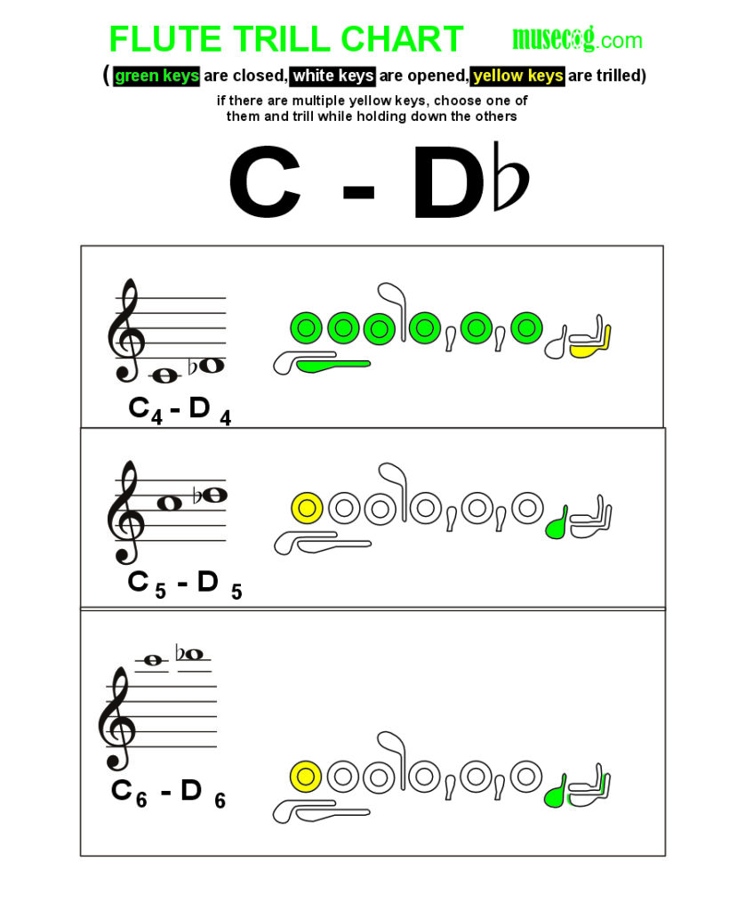 C to D flat trill on flute